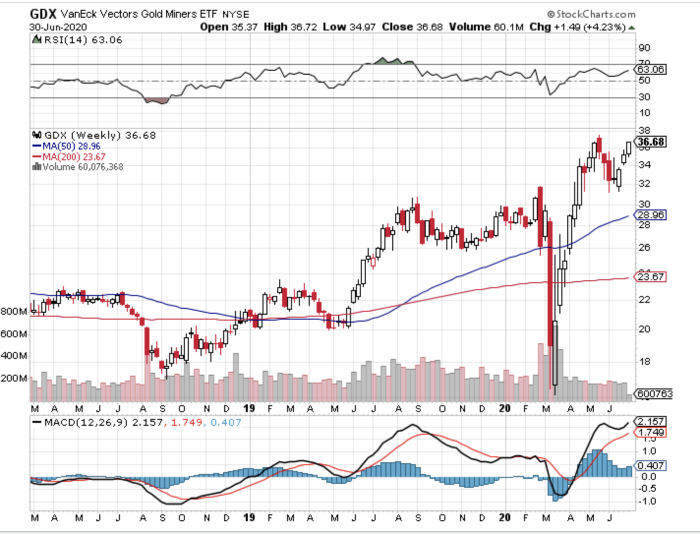 GDX weekly